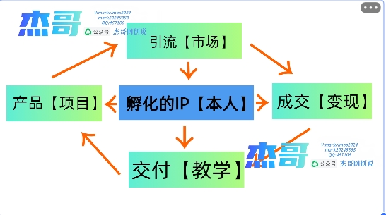 图片[2]-2024年普通人如何通过知识付费“卖项目”年入“百万”人设搭建-黑科技暴力引流-全流程 - 智识科技网-智识科技网